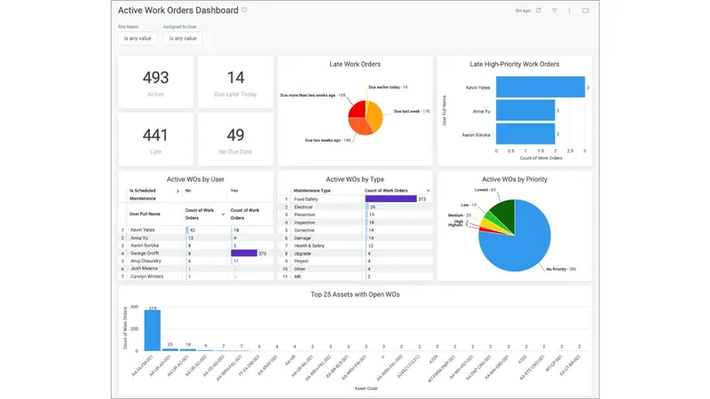 Fiix CMMS active work orders dashboard showing maintenance metrics and asset tracking