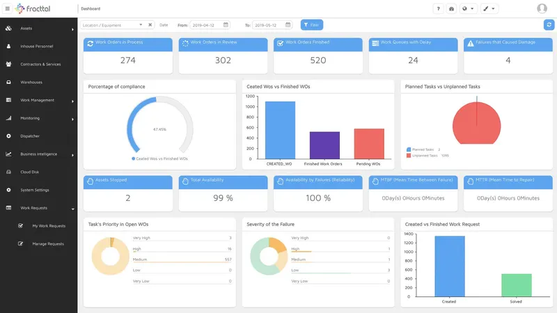 Fracttal One CMMS dashboard showing work order charts and asset availability