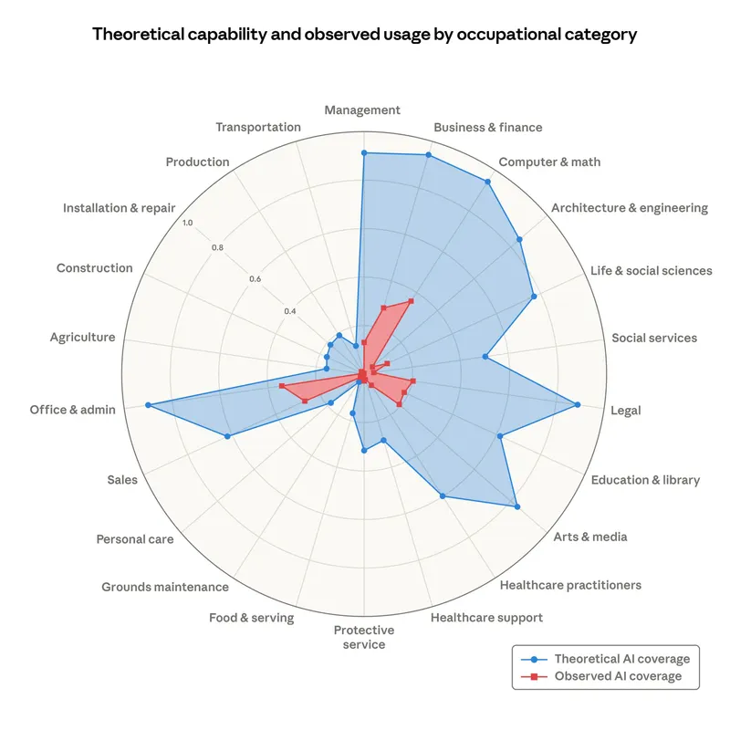 A radar chart comparing theoretical AI capability with observed AI usage across occupational categories, the blue theoretical area much larger than the red observed area