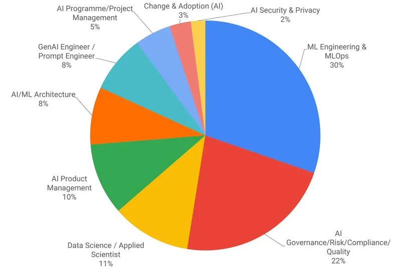 A pie chart of advertised AI roles by category, with machine learning engineering at 30 per cent and AI governance, risk, compliance and quality second at 22 per cent